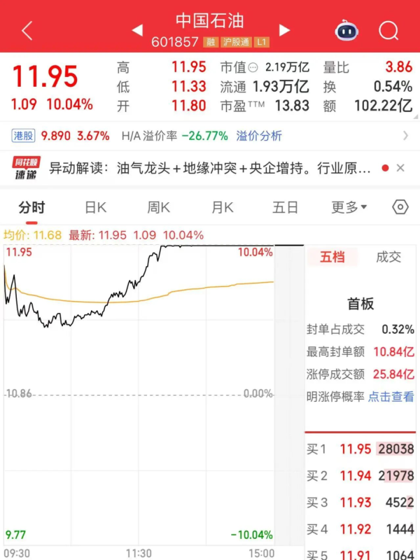 油价上涨，“三桶油”首次一起涨停