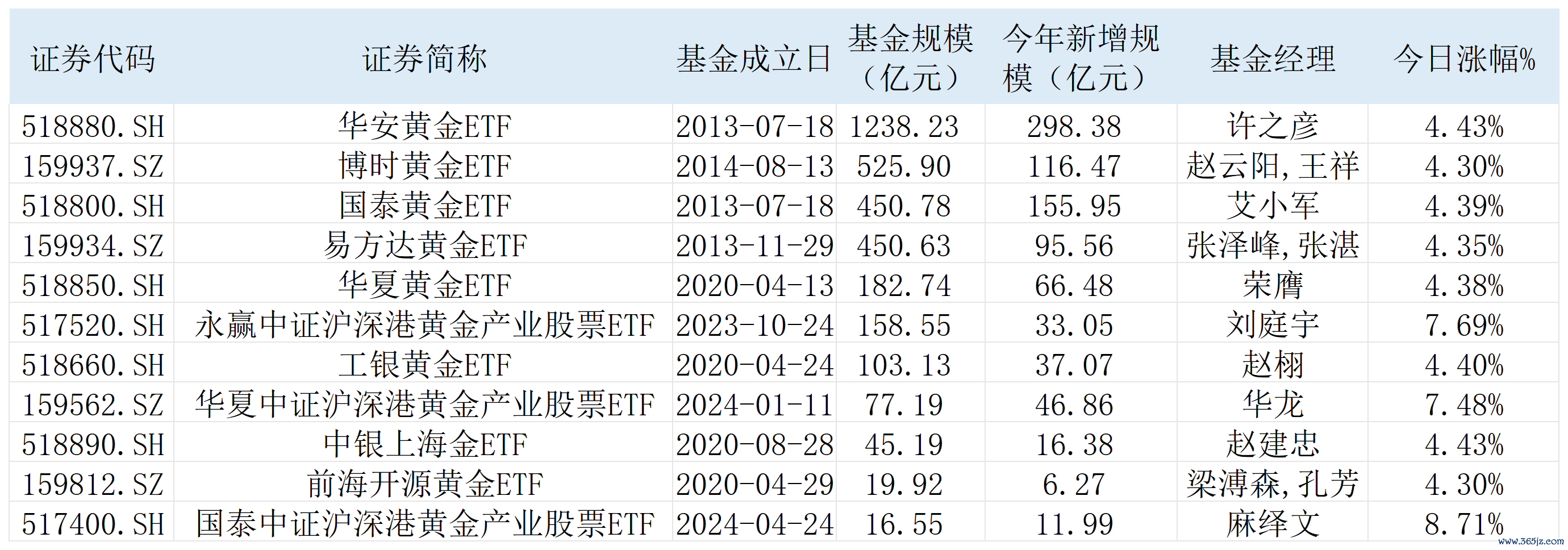 表：今日多只黄金ETF大涨&nbsp; &nbsp;来源：Wind &nbsp;界面新闻整理