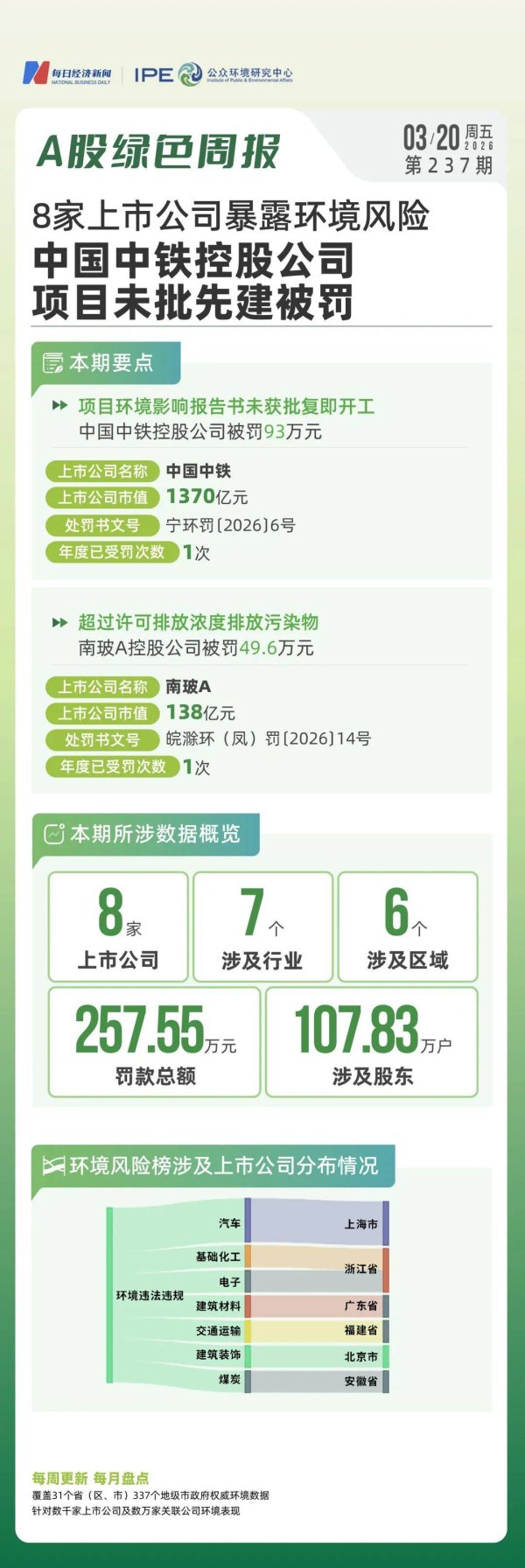 8家上市公司暴露环境风险，中国中铁控股公司项目未批先建被罚｜A股绿色周报