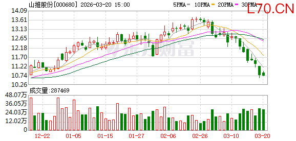 山推股份：公司已于近日披露年度利润分配预案