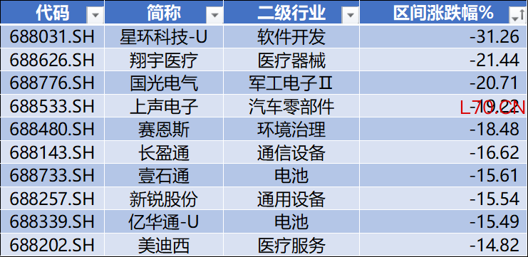 数据来源：Wind，科创板研究中心，星矿数据