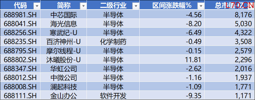 数据来源：Wind，科创板研究中心，星矿数据