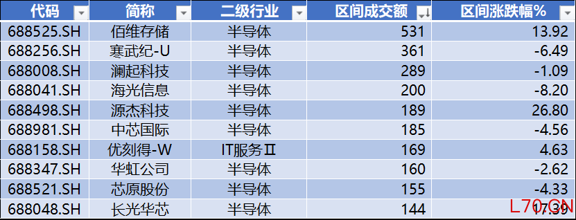 数据来源：Wind，科创板研究中心，星矿数据