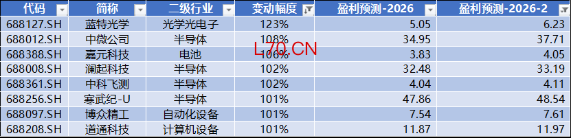 数据来源：Wind，科创板研究中心，星矿数据