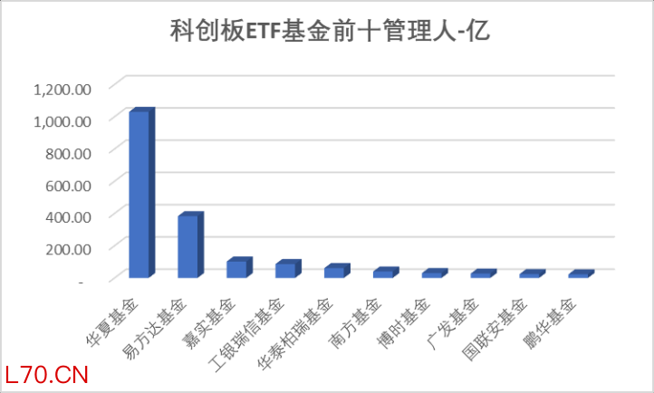 数据来源：Wind，科创板研究中心，星矿数据
