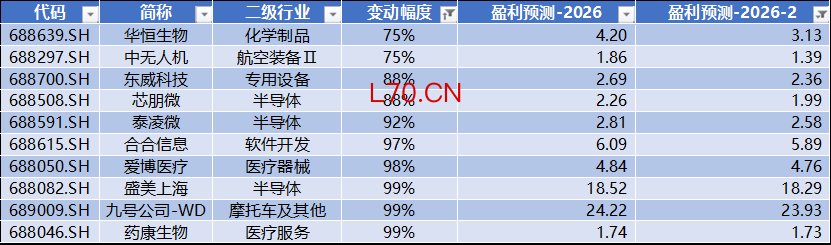 数据来源：Wind，科创板研究中心，星矿数据
