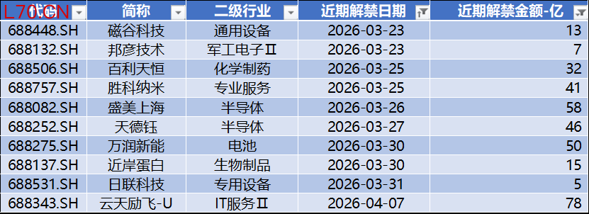 数据来源：Wind，科创板研究中心，星矿数据