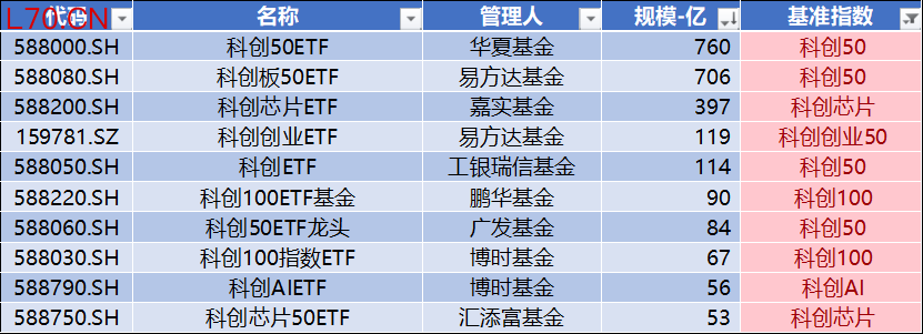 数据来源：Wind，科创板研究中心，星矿数据