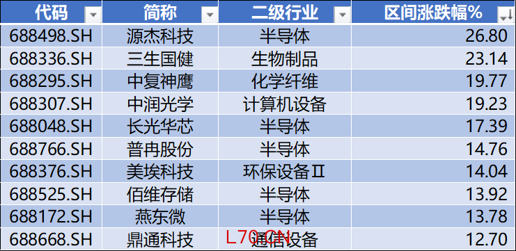 数据来源：Wind，科创板研究中心，星矿数据