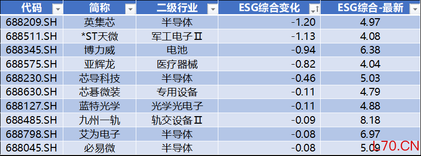 数据来源：Wind，科创板研究中心，星矿数据