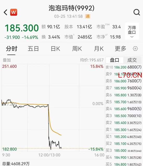 泡泡玛特公布业绩后，市值蒸发超200亿港元