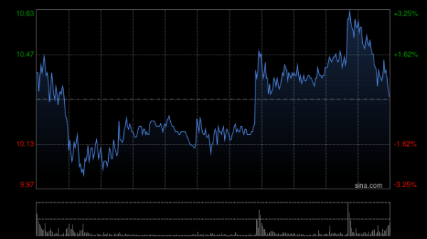 油气概念股早盘多数走高 山东墨龙大涨超63%百勤油服涨逾49%