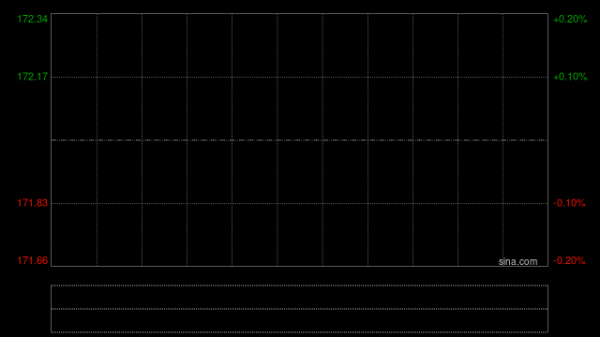 黄金股早盘有所回暖 紫金黄金国际涨逾5%灵宝黄金涨逾2%