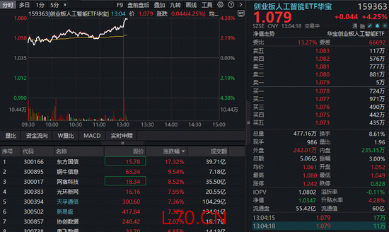 阿里云AI算力和存储产品最高涨价34%！算力突发狂飙，创业板人工智能ETF（159363）暴涨超4%领跑全市场