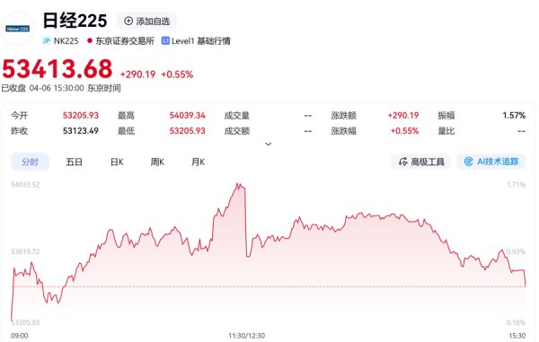 日韩股市率先上涨，A股清明节后要布局这些机会