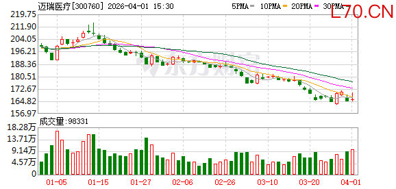 迈瑞医疗：公司H股上市事项目前正在监管审核中