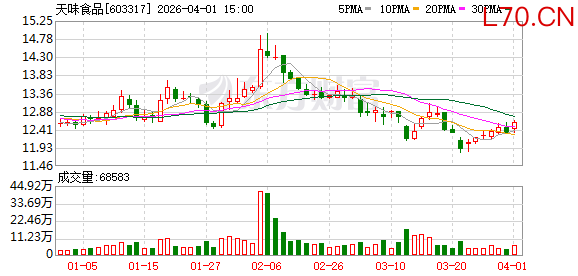 天味食品：累计回购公司股份1328100股