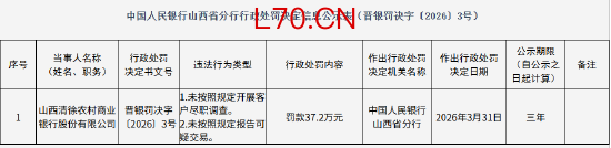 山西清徐农村商业银行被罚37.2万元：未按照规定开展客户尽职调查等