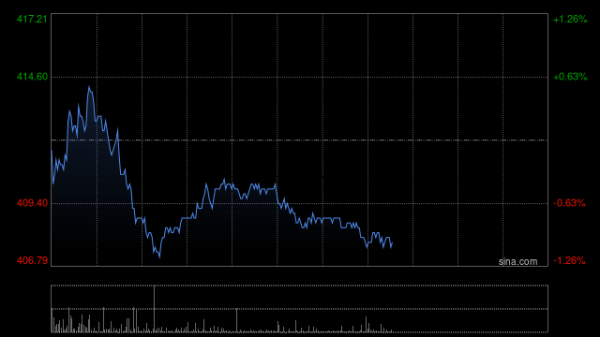 高盛：港交所目标价削至528港元 给予“买入”评级
