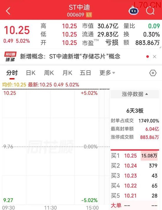 无偿获赠超2亿元资产，000609“一字”涨停