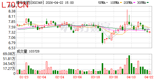精华制药：2025年年度归属于上市公司股东的净利润同比增长3.12%