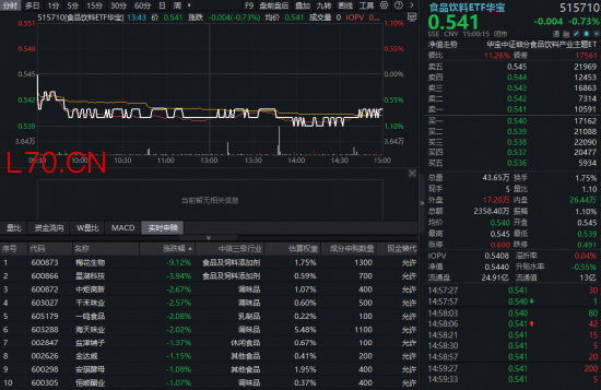 吃喝板块再遇冷，华宝基金食品饮料ETF（515710）收跌0.73%！机构高呼：底部愈发清晰