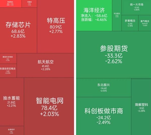 电网设备板块涨幅居前，3月4日有19位基金经理发生任职变动
