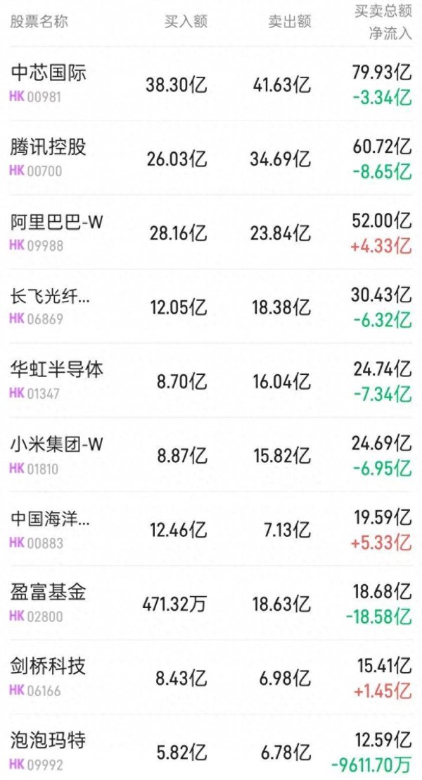 北水动向|北水成交净卖出85.65亿 北水抛售科网股及港股ETF 全天净卖出盈富基金(02800)超37亿港元