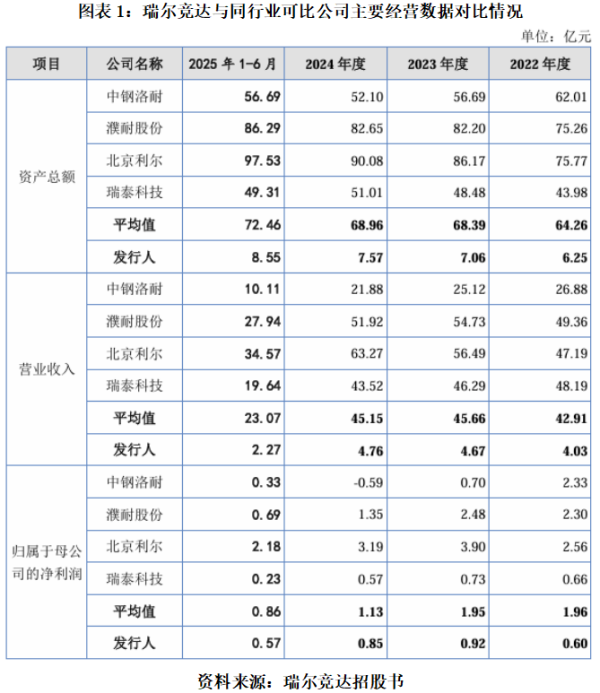 瑞尔竞达“二进宫”北交所 业绩困于行业周期波动，实控人女儿核心技术人员认定资质存疑|读懂IPO