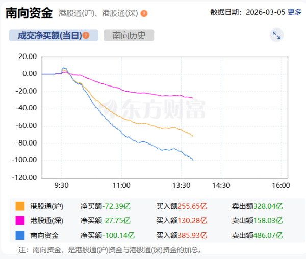 南向资金净卖出额达100亿港元