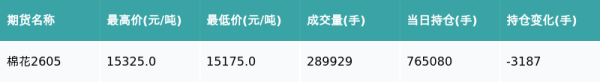棉花主力合约收跌0.16%