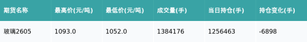 玻璃主力合约收涨3.43%