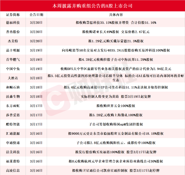 龙头6天4板 本周披露并购重组进展的A股名单一览