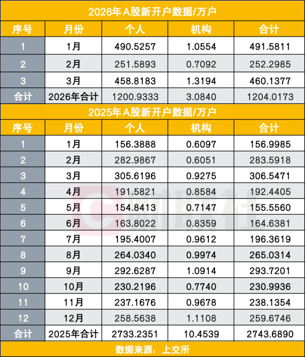 3月A股新开460万户 同环比各创高增 谁正进场逆势布局？
