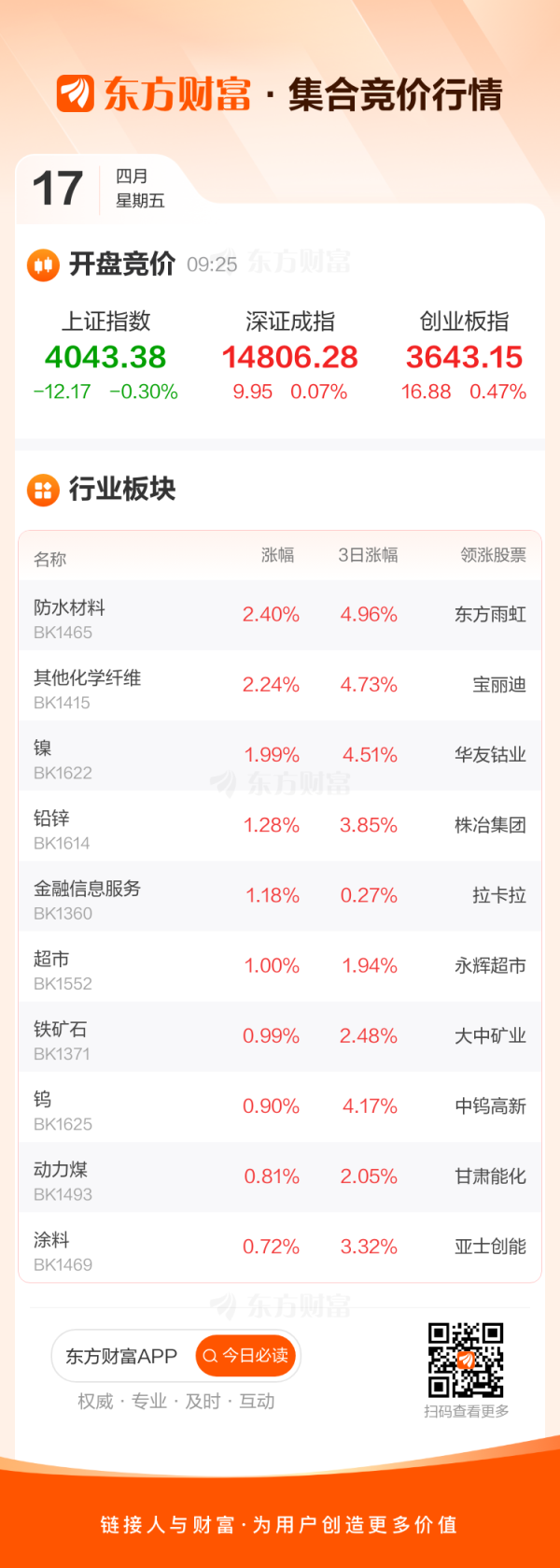 4月17日集合竞价：真视通、株冶集团2连板