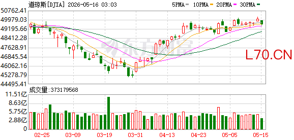 K图 DJIA_0