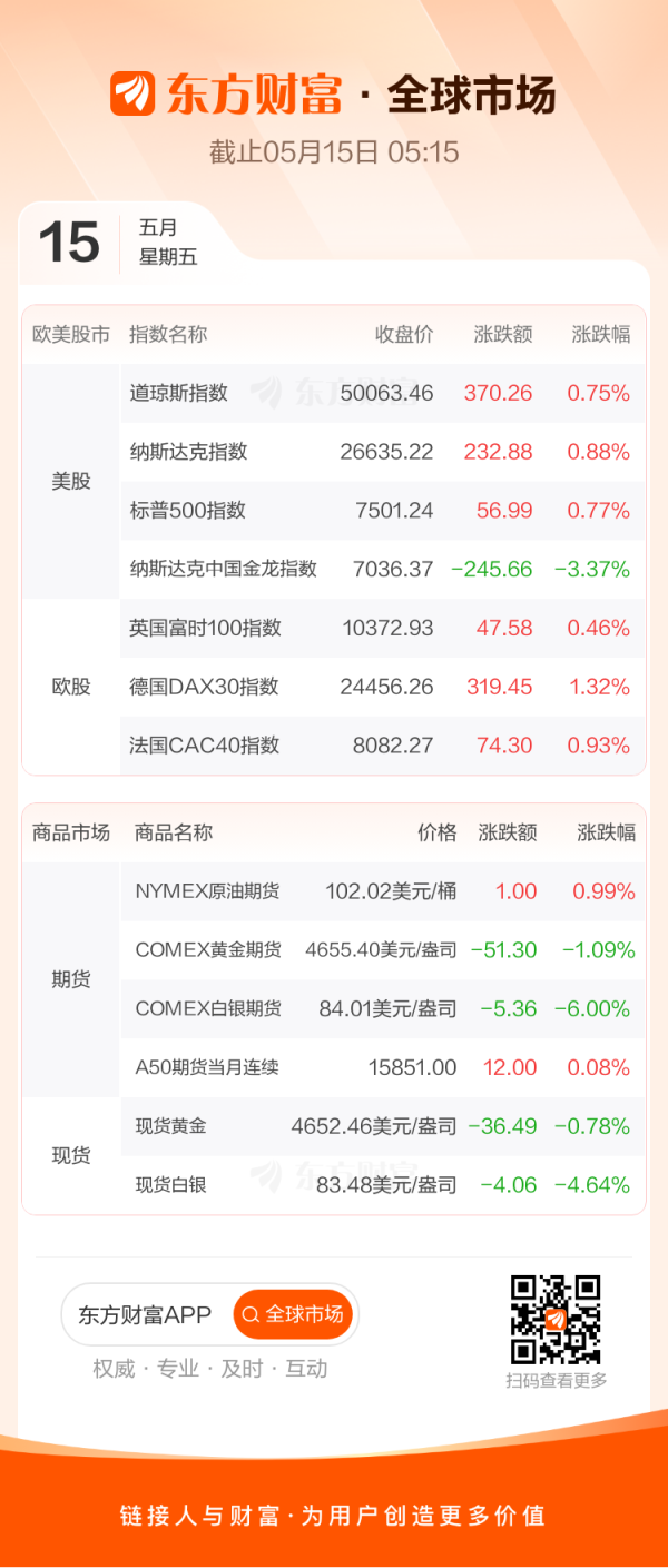全球市场：纳指、标普续创新高 英伟达七连涨、市值突破5.7万亿美元