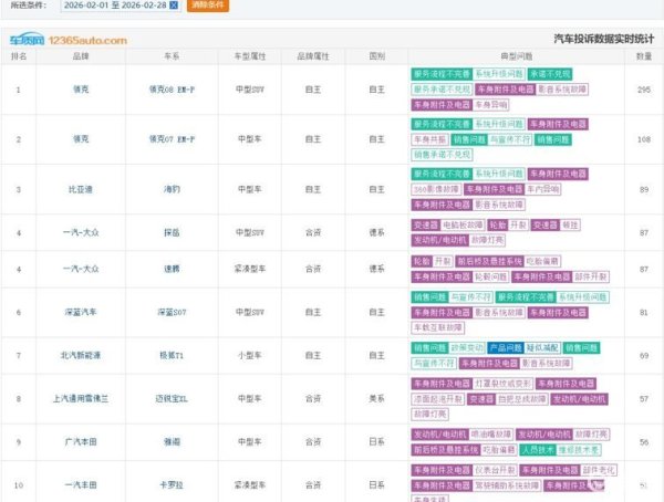2月车型投诉排行榜，领克登顶、海豹第三、极狐背刺老车主