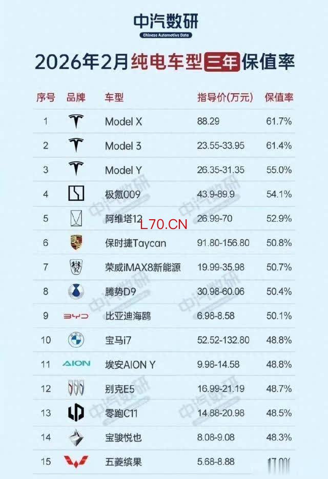 纯电车3年保值率榜单出炉：特斯拉包揽前三，国产品牌差在哪？