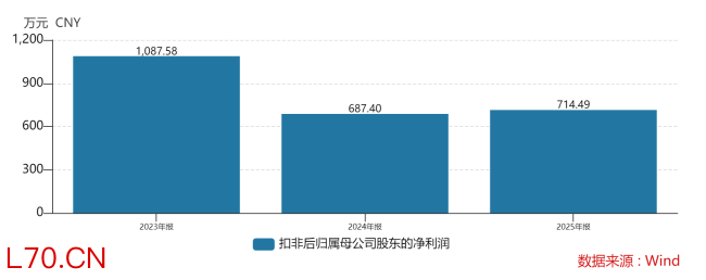 净利润下降超六成，第一医药需要尽快“掉头”