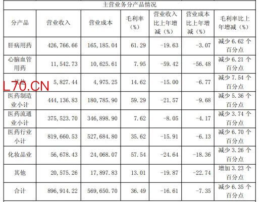 “药中茅台”片仔癀近十年罕见年度负增长，现金流大幅下滑超90%