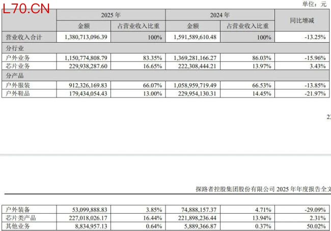 “户外用品第一股”一年关店200家