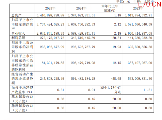 通用减速机龙头2025年净利下滑近20%