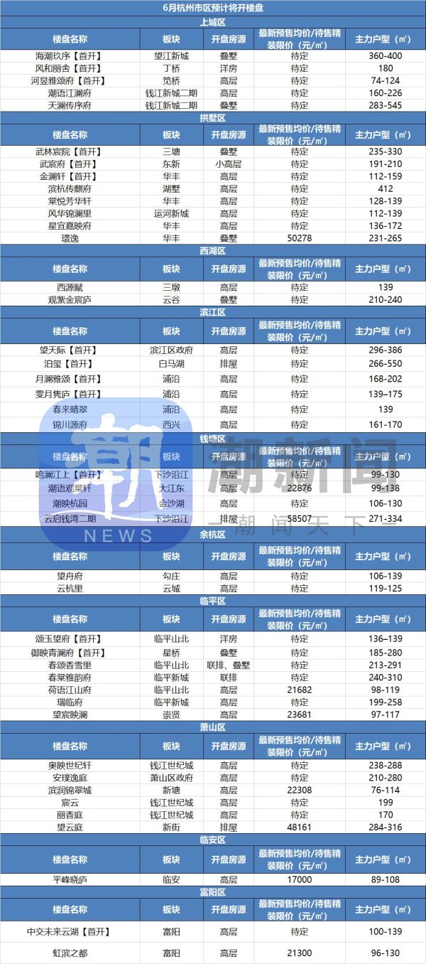 40余盘齐发，6月杭州新房市场将迎开盘潮，望天际最受瞩目