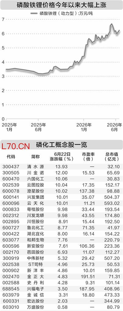 磷化工赛道成长空间打开 4股市盈率不足12倍