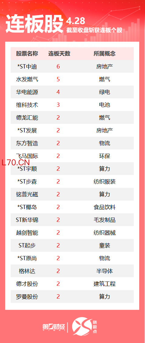 连板股追踪丨A股今日共77只个股涨停 这只绿电股4连板