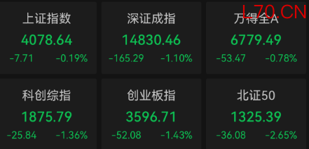 收盘｜沪指跌0.19% 煤炭板块涨幅居前
