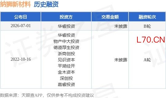 【投融资动态】纳狮新材料B轮融资，投资方为华睿投资