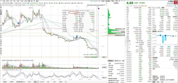 3天暴跌43%！ST荣科戴帽后连吃20CM跌停，7.85亿违规担保占净资产94%，前实控人历史顽疾集中爆雷