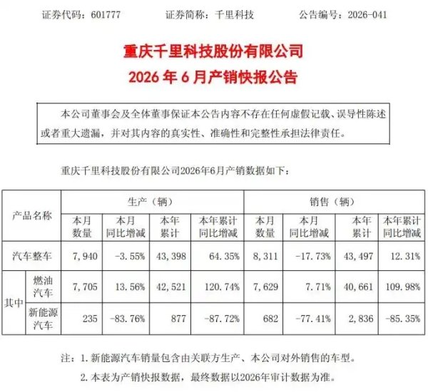 新能源汽车销量暴跌超77%！千里科技六月产销走弱，年内股价跌超26%